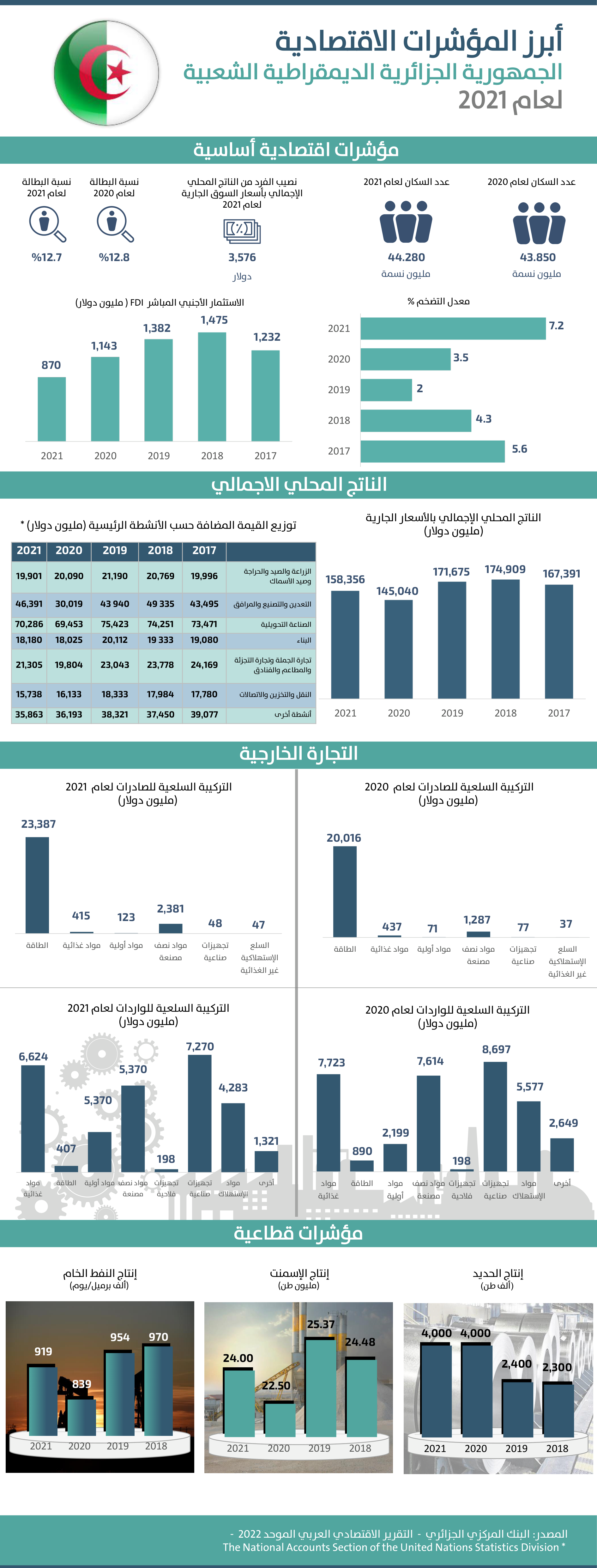 الجمهورية الجزائرية الديمقراطية الشعبية - 2021