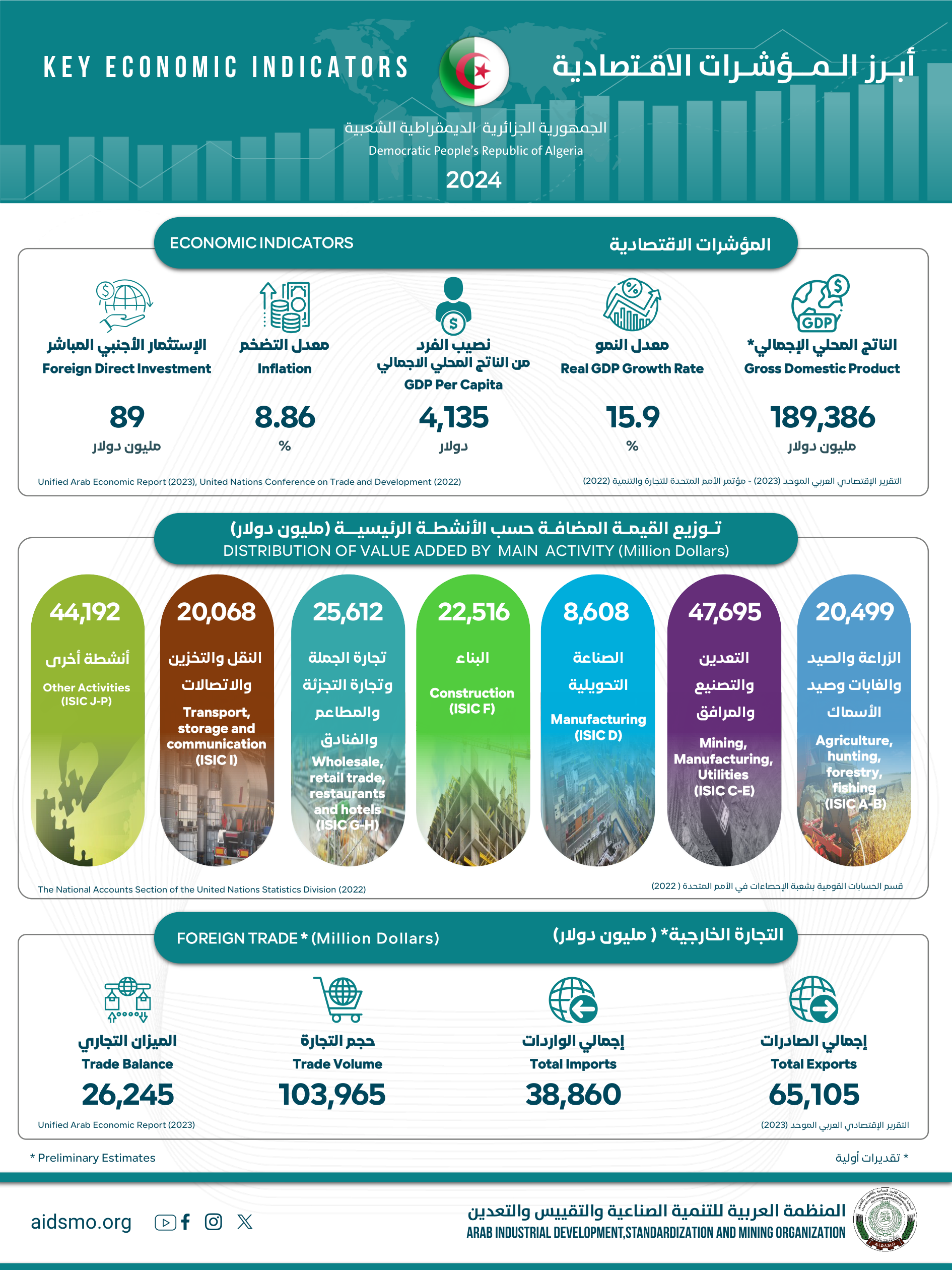 الجمهورية الجزائرية الديمقراطية الشعبية - 2024