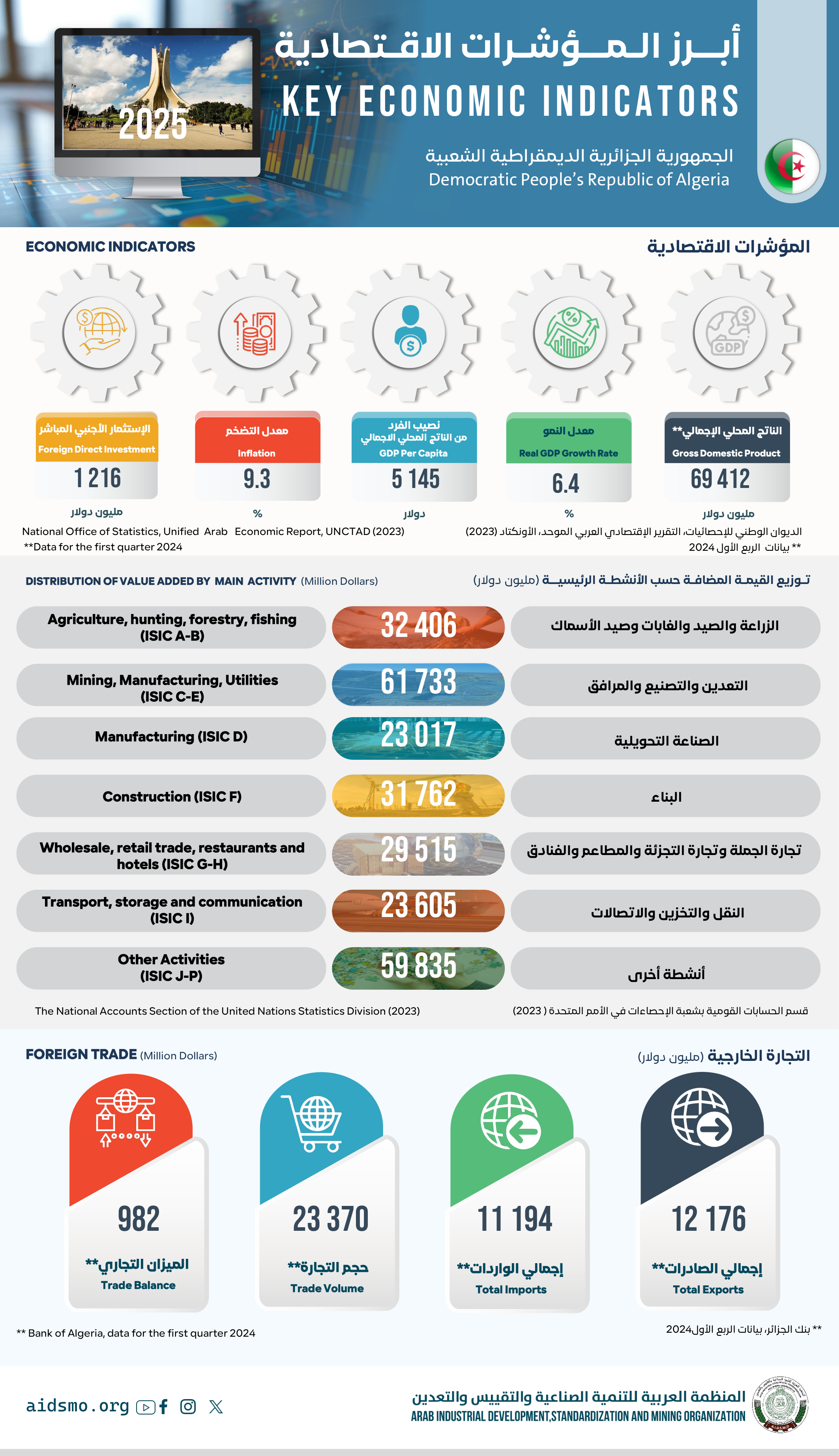 الجمهورية الجزائرية الديمقراطية الشعبية - 2025