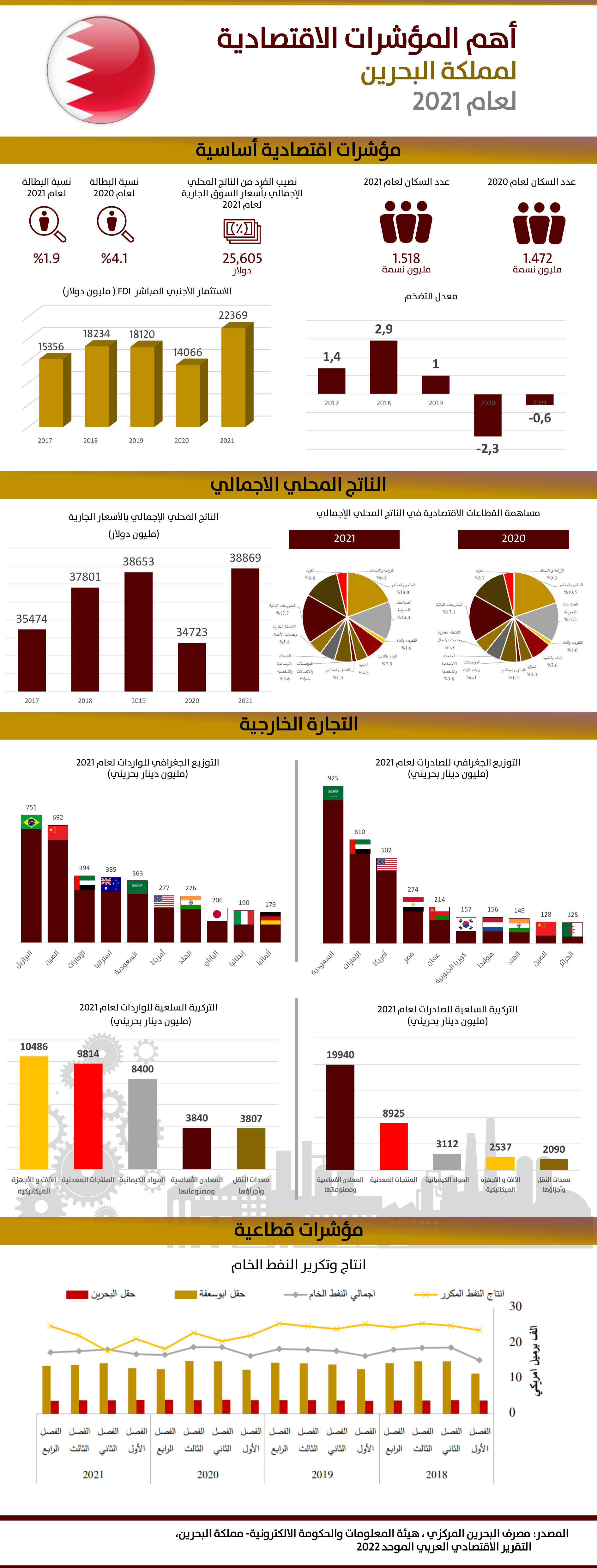 مملكة البحرين - 2021