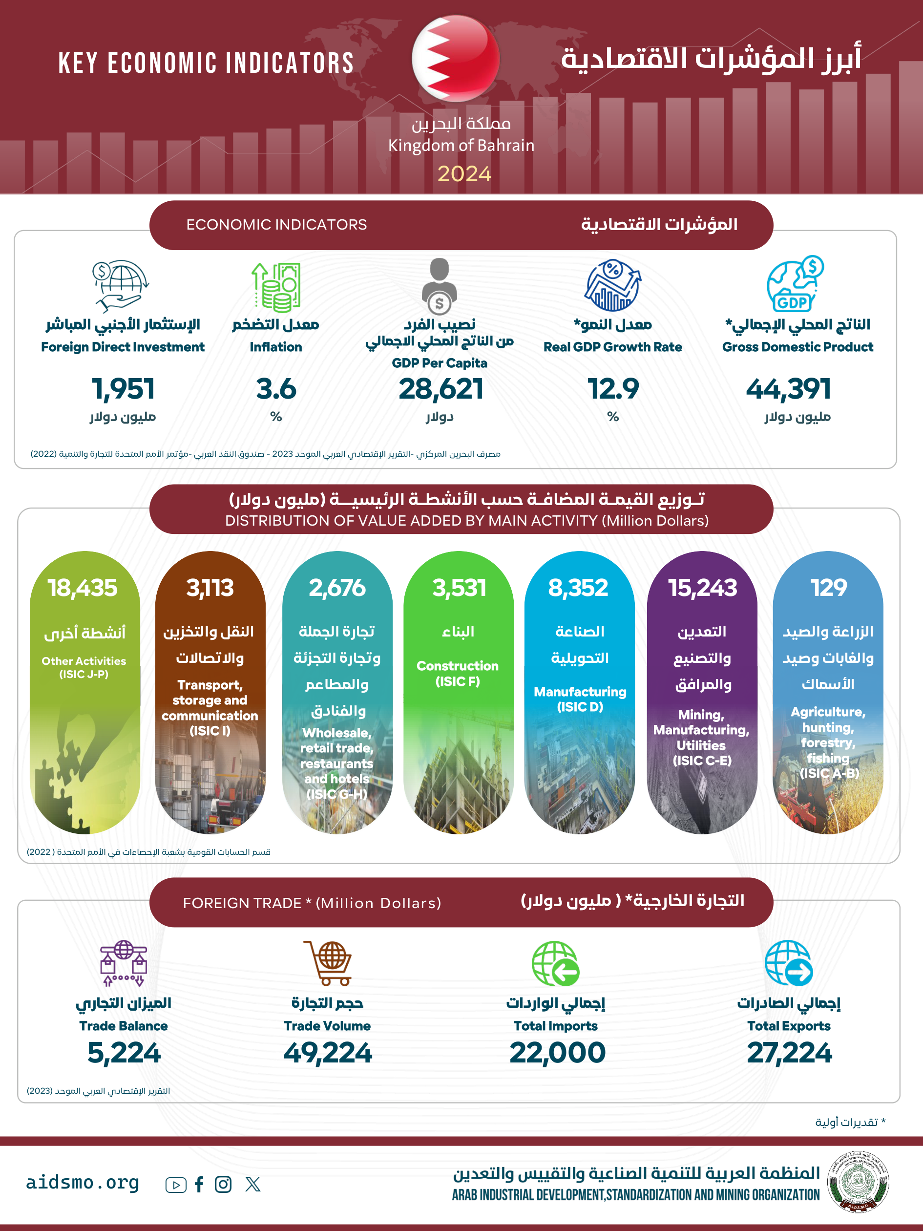 مملكة البحرين - 2024