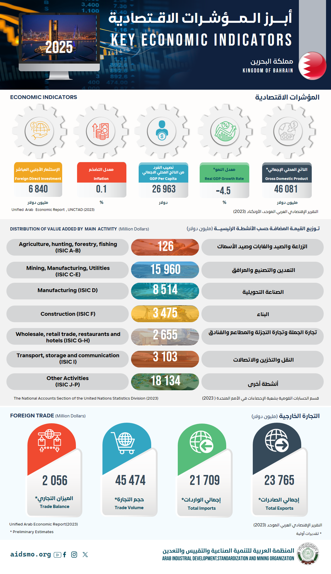 مملكة البحرين - 2025