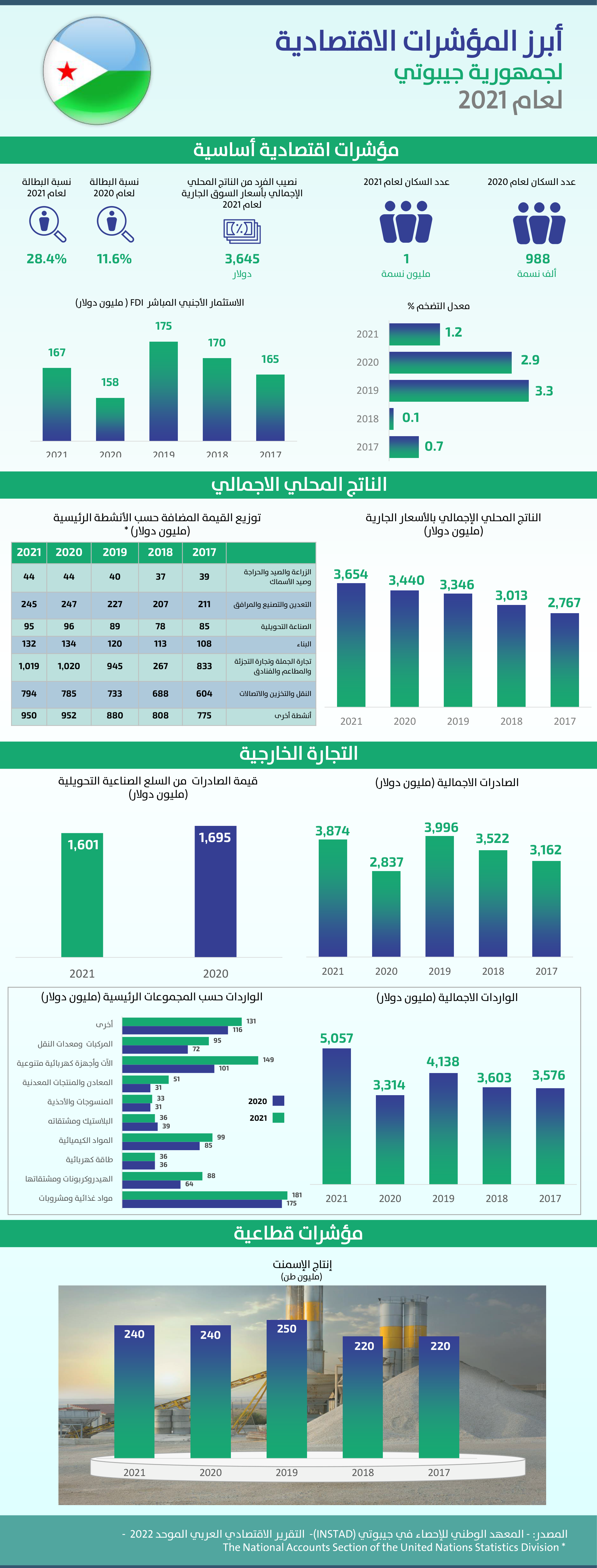 جمهورية جيبوتي - 2021