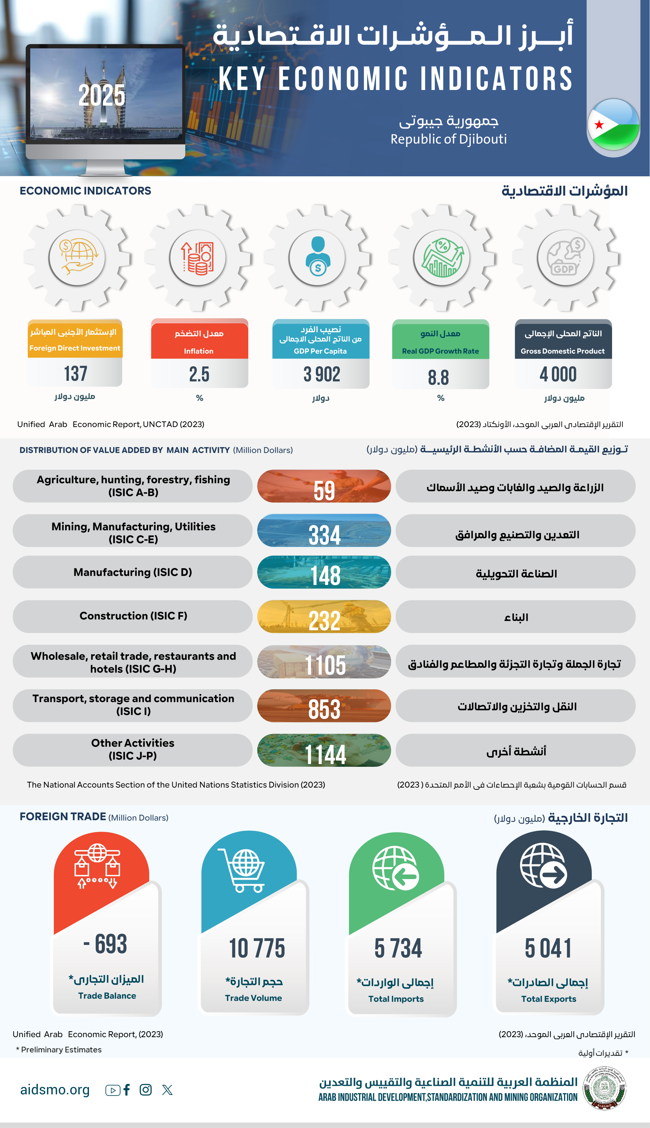 جمهورية جيبوتي - 2025