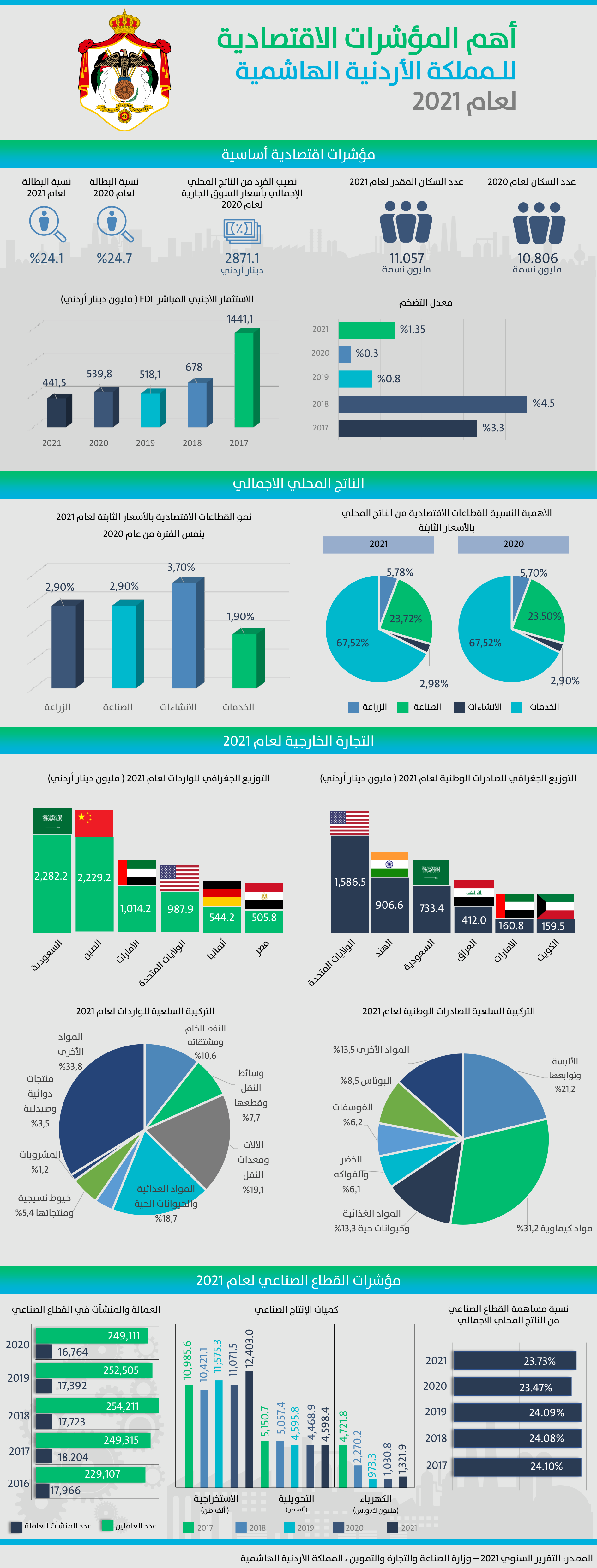 المملكة الأردنية الهاشمية - 2021