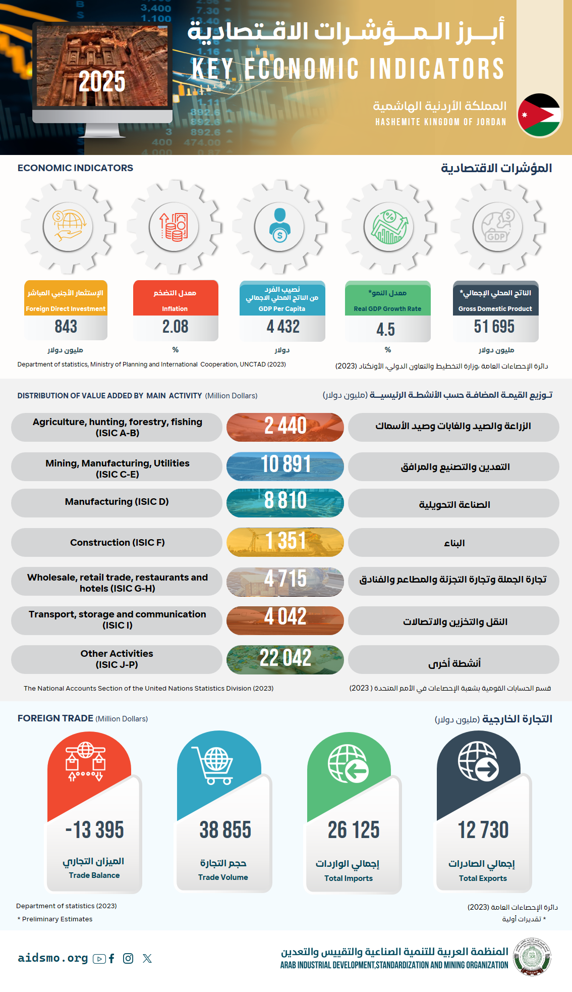 المملكة الأردنية الهاشمية - 2025