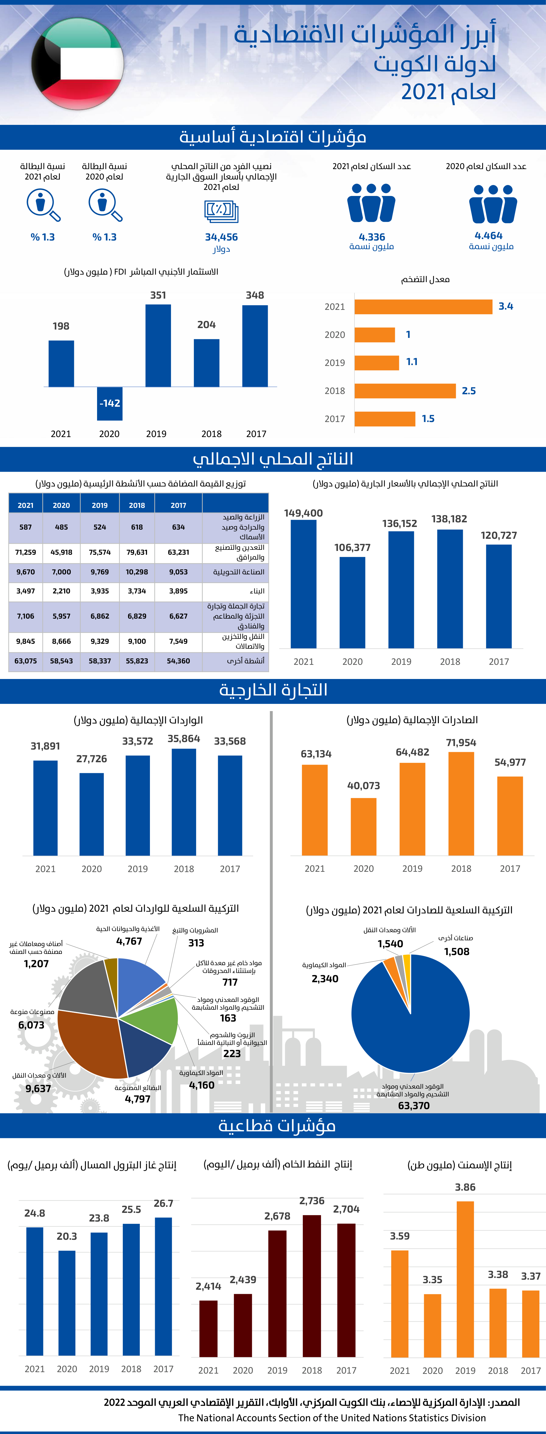 دولة الكويت - 2021