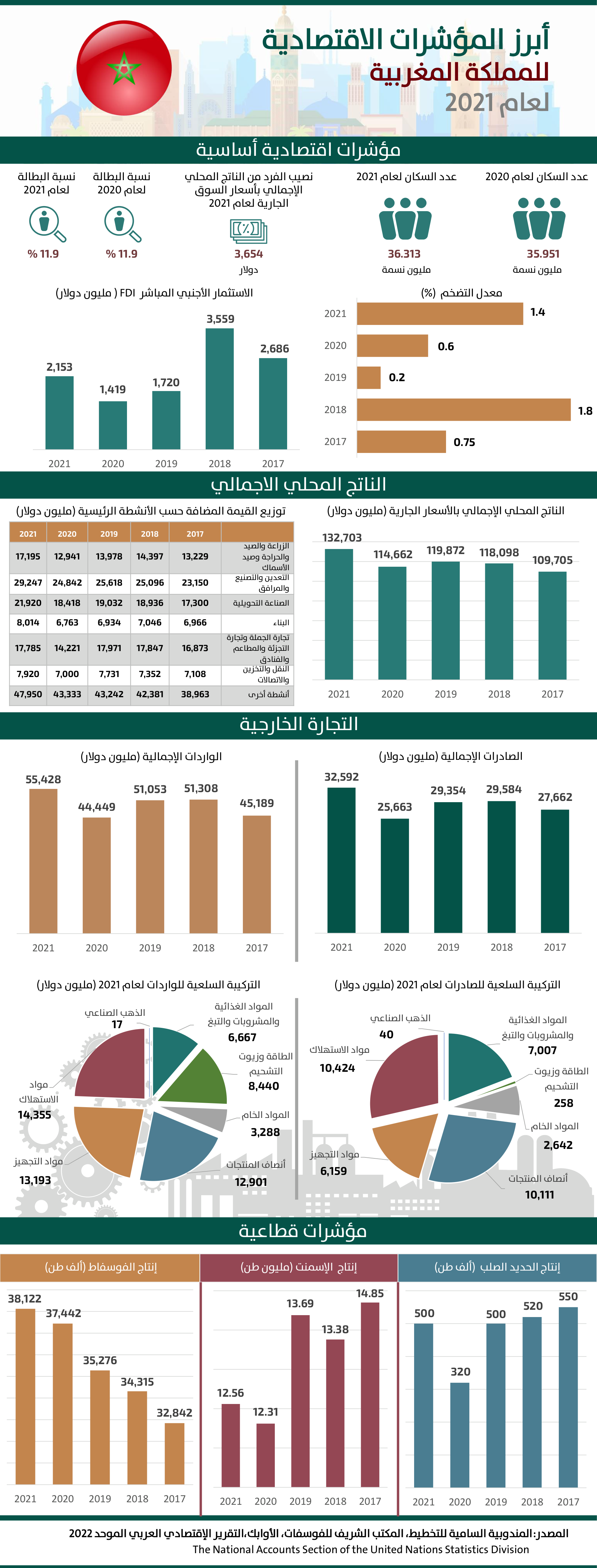 المملكة المغربية - 2021