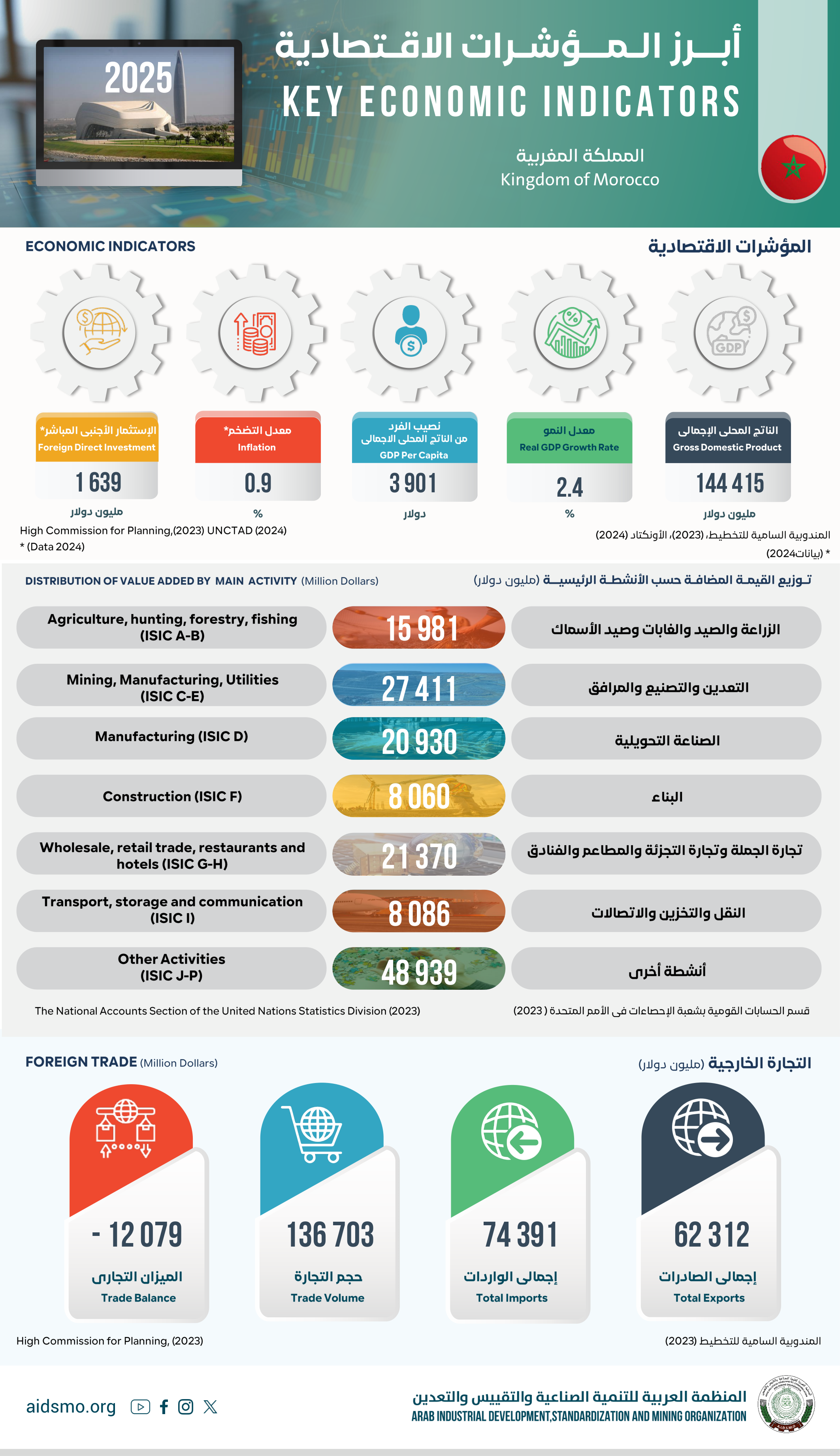 المملكة المغربية - 2025