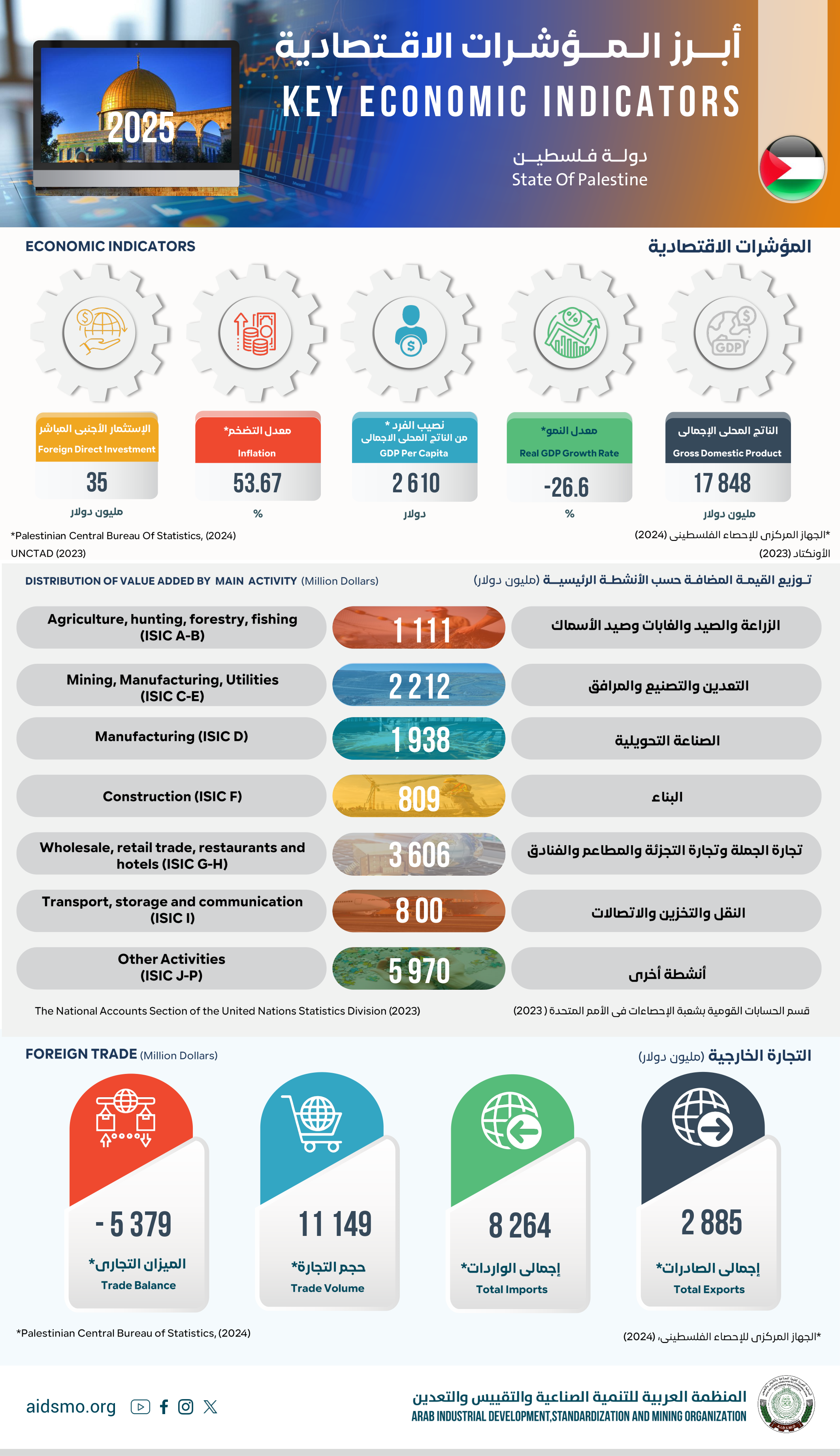 دولة فلسطين - 2025