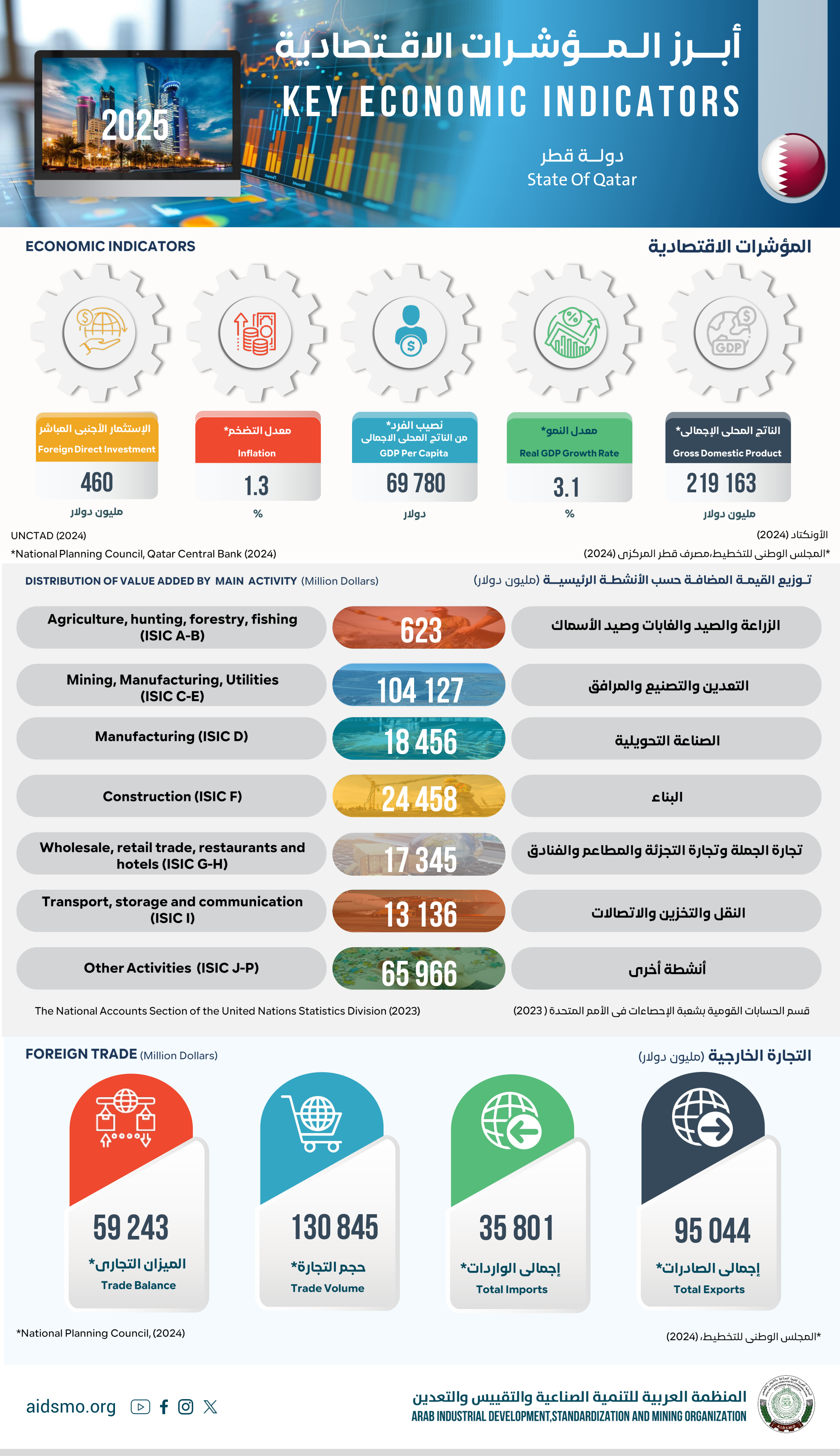 دولة قطر - 2025