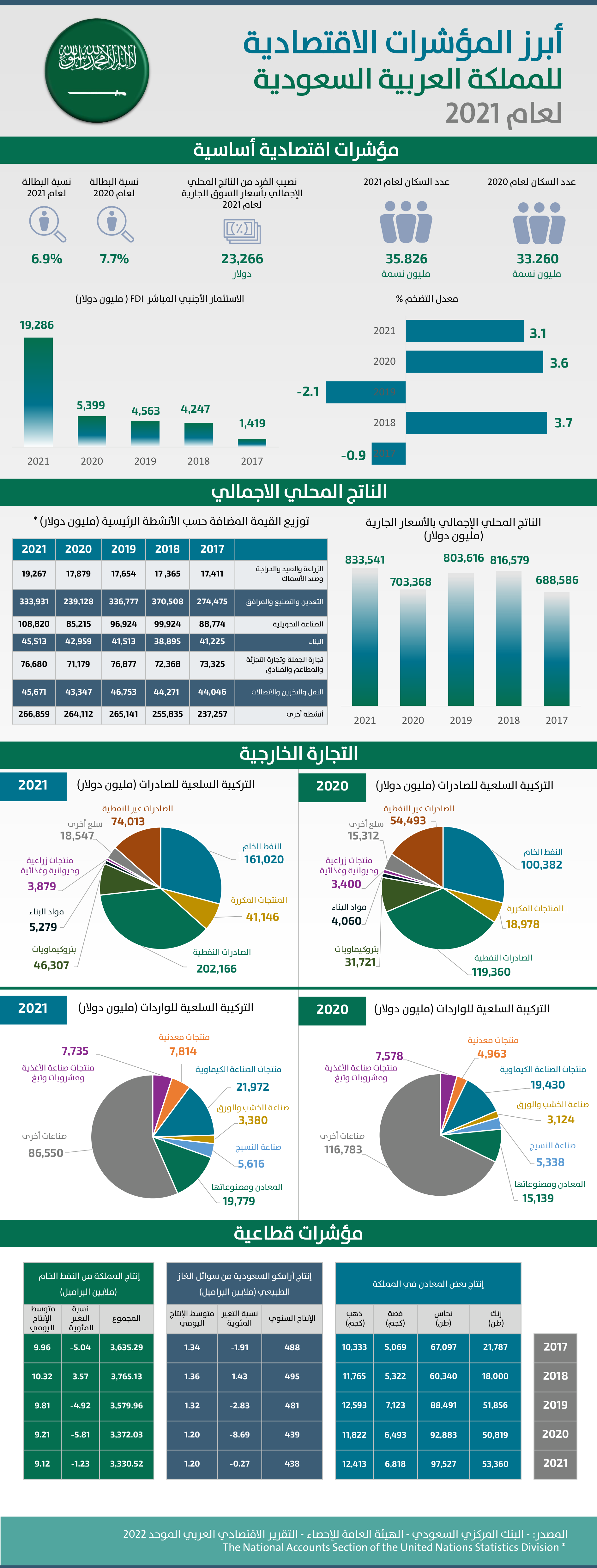 المملكة العربية السعودية - 2021