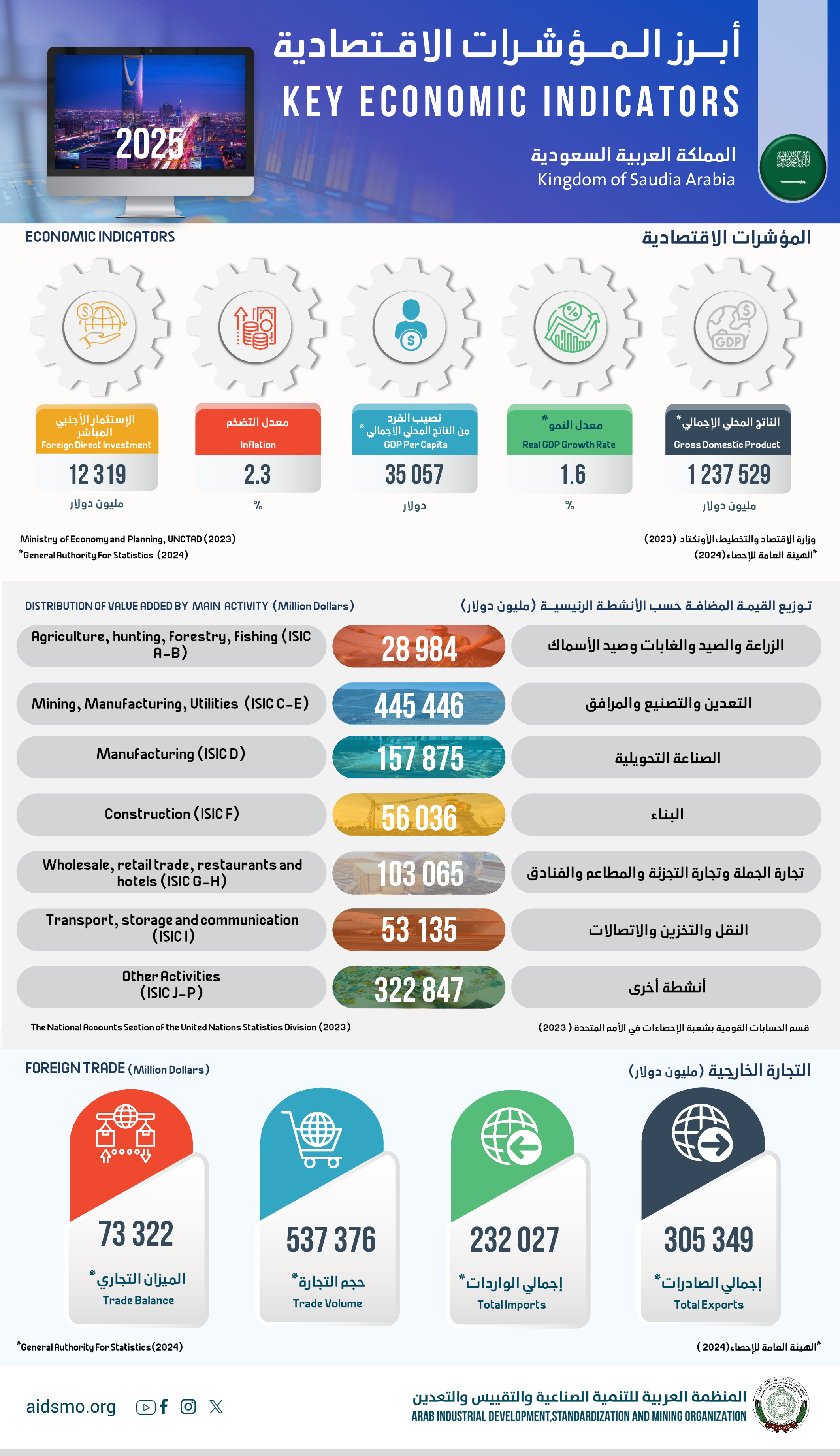 المملكة العربية السعودية - 2025