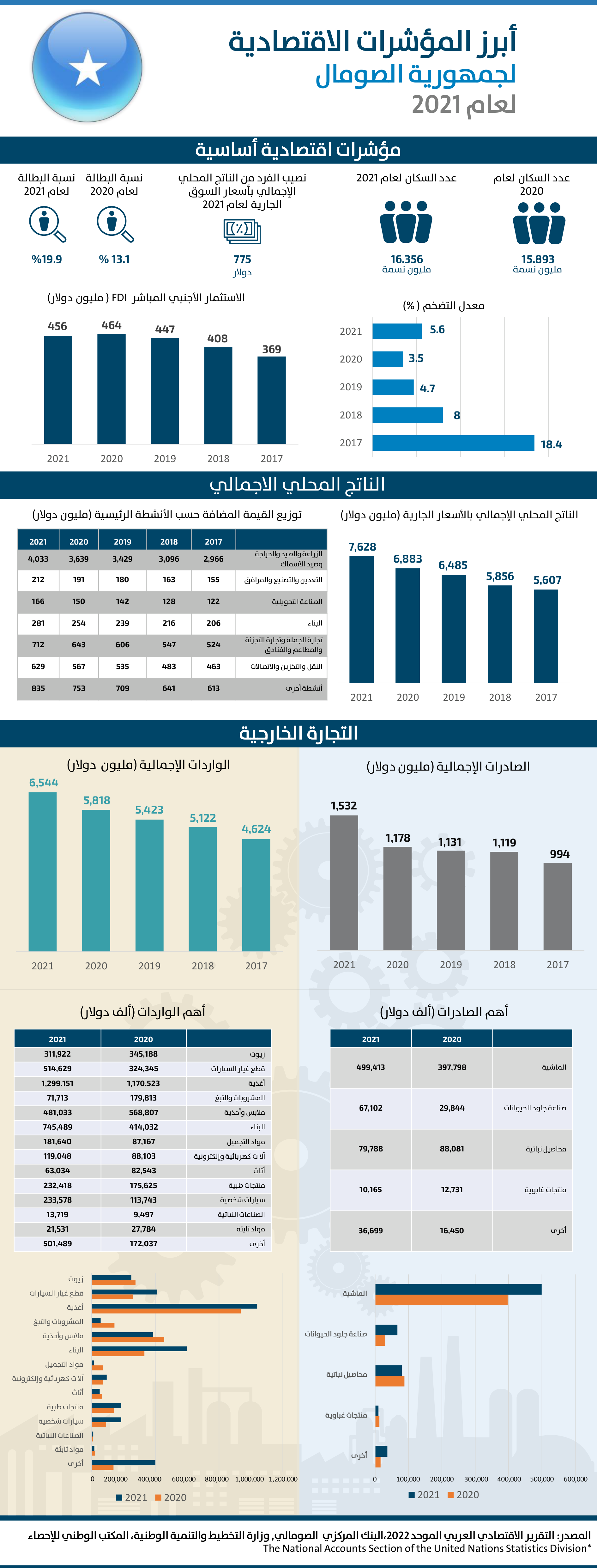 جمهورية الصومال الفيدرالية - 2021