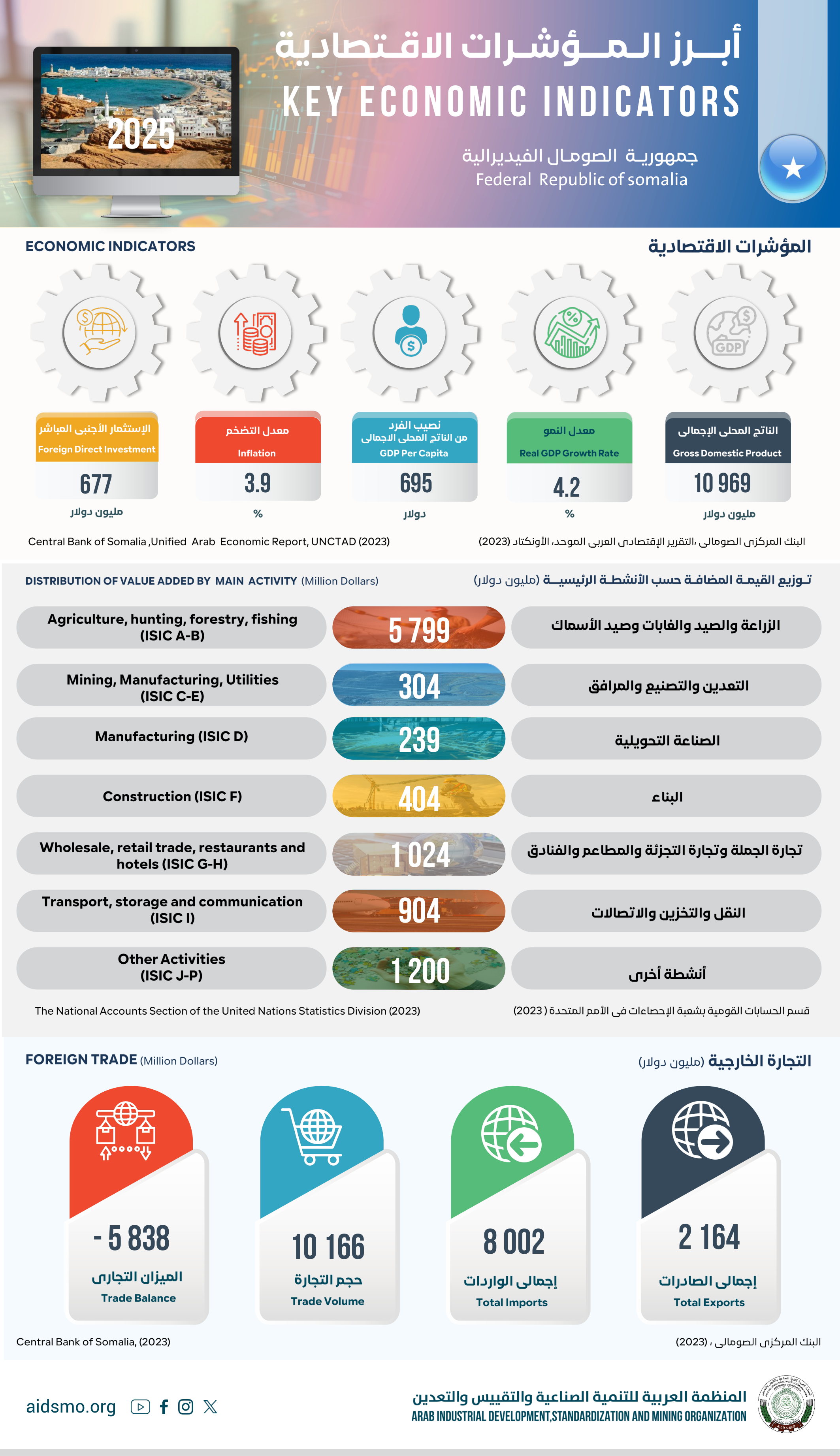 جمهورية الصومال الفيدرالية - 2025