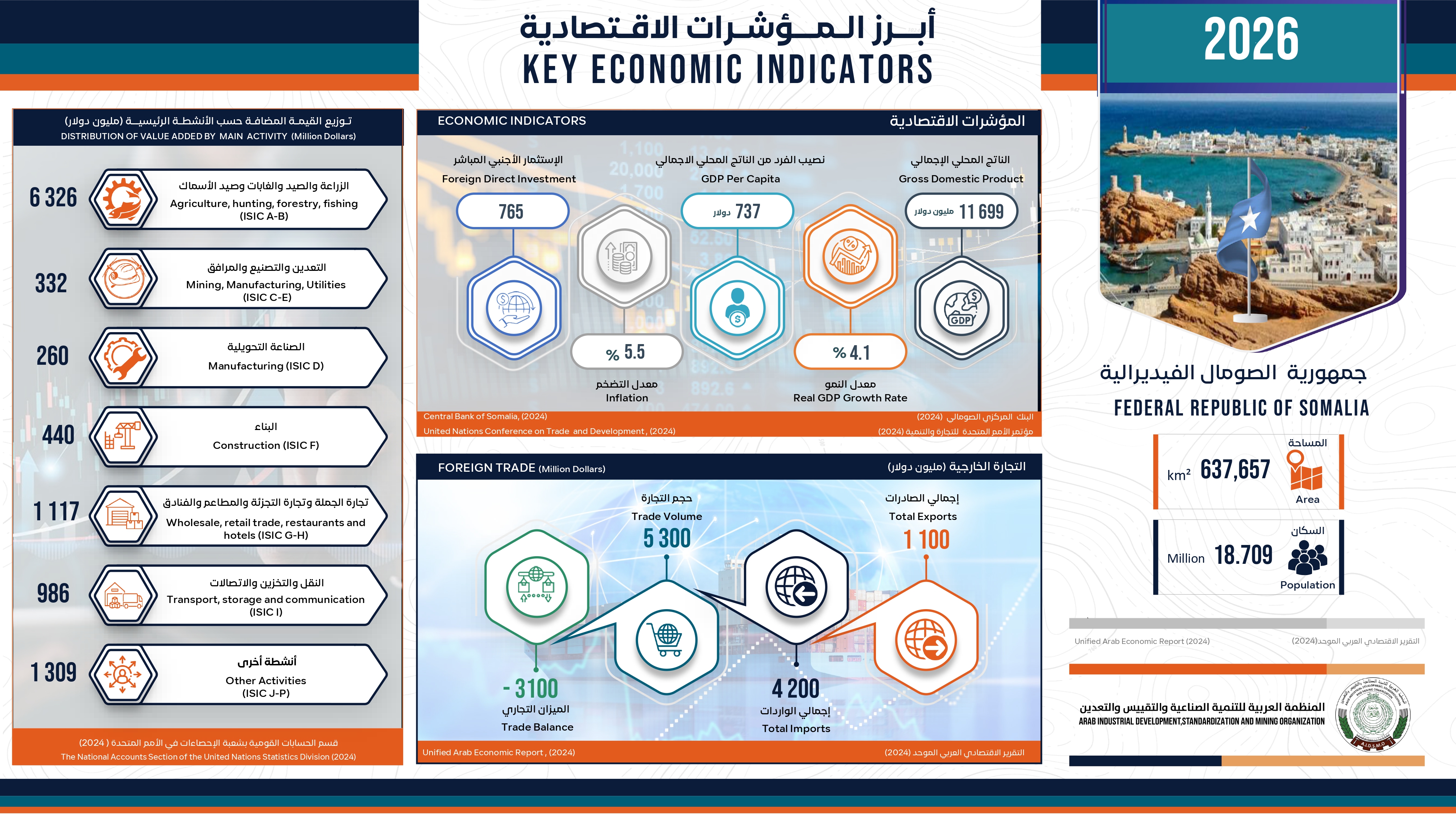 جمهورية الصومال الفيدرالية - 2026