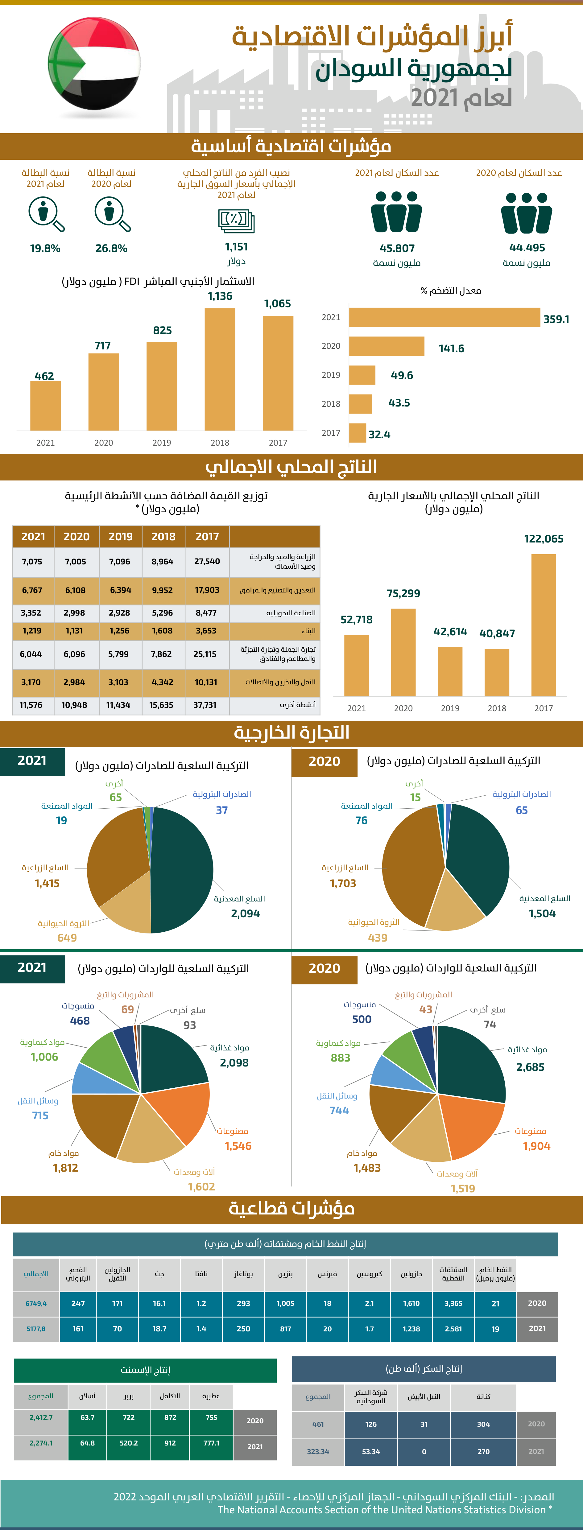 جمهورية السودان - 2021