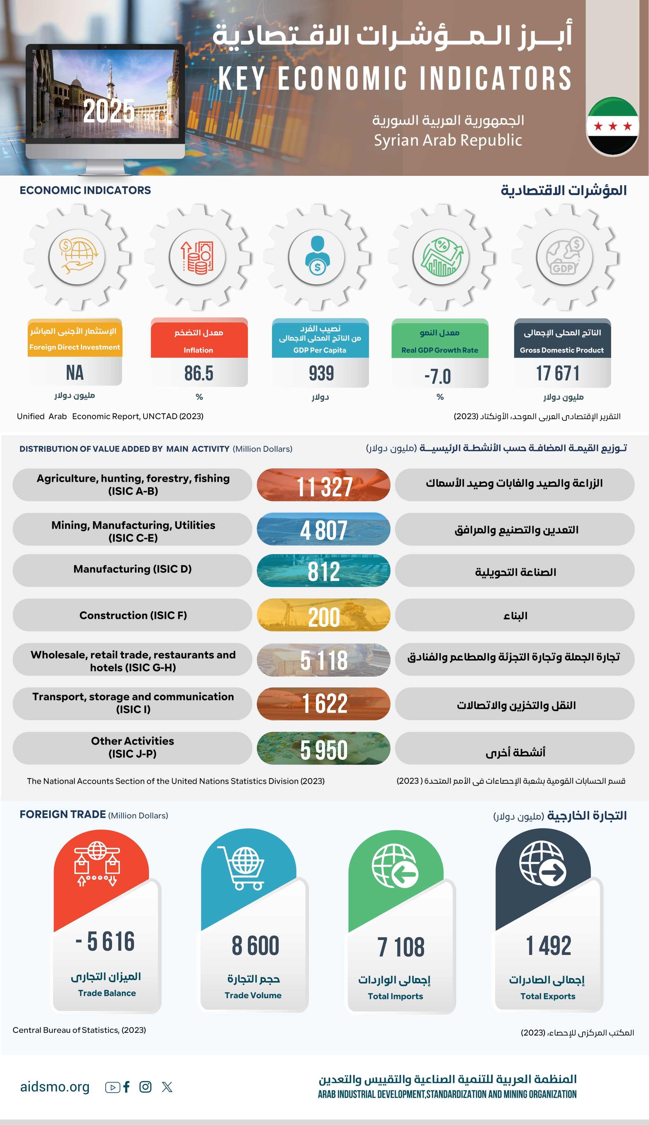 الجمهورية العربية السورية - 2025