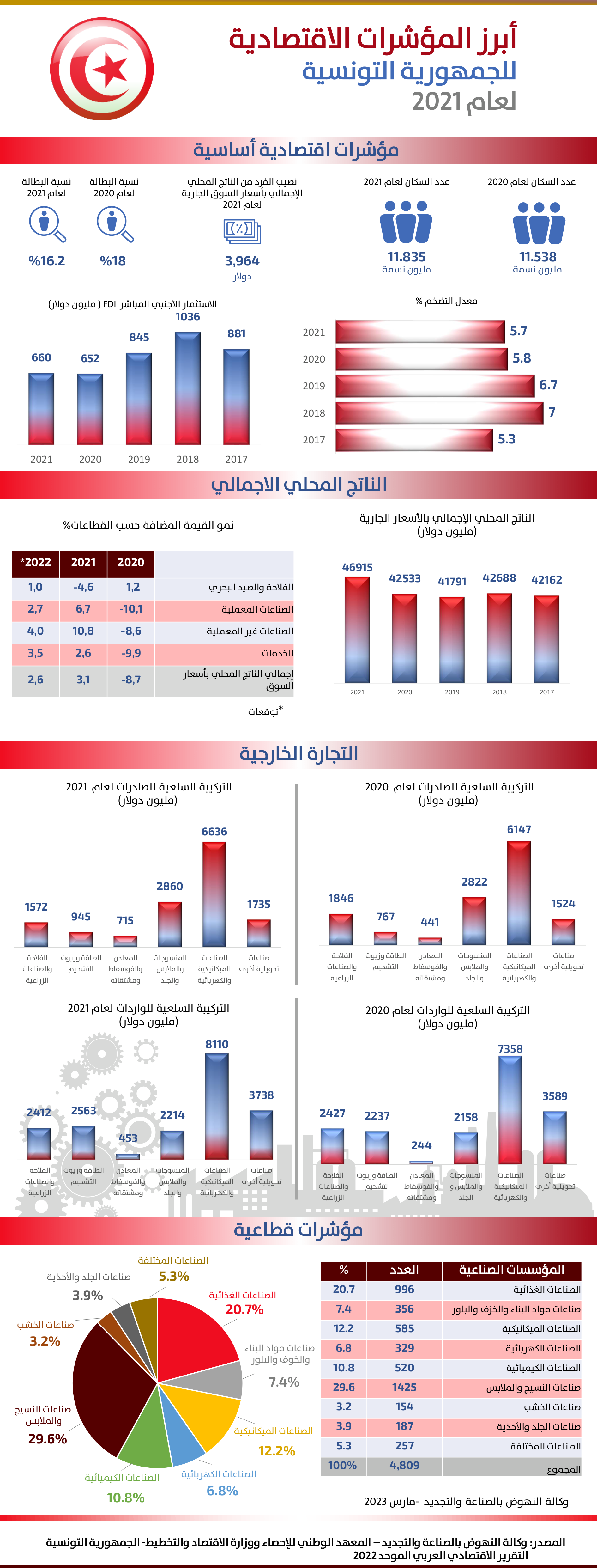 الجمهورية التونسية - 2021