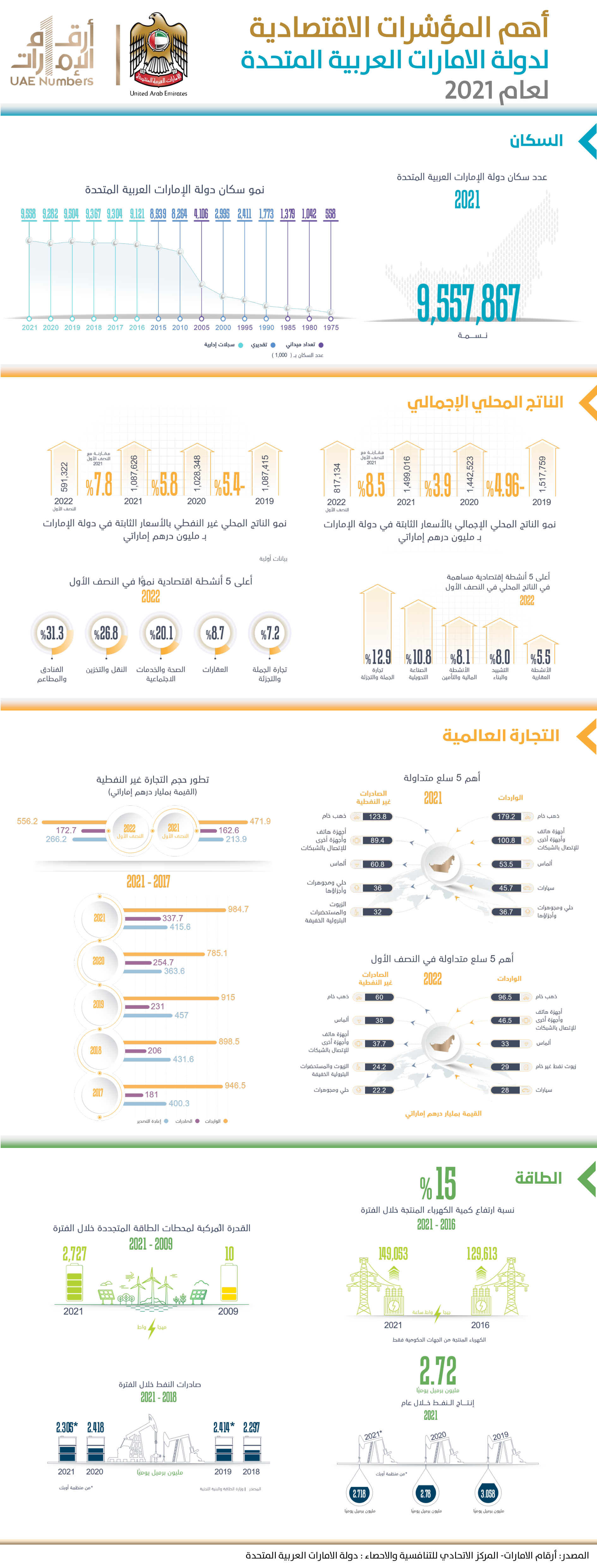 دولة الإمارات العربية المتحدة - 2021