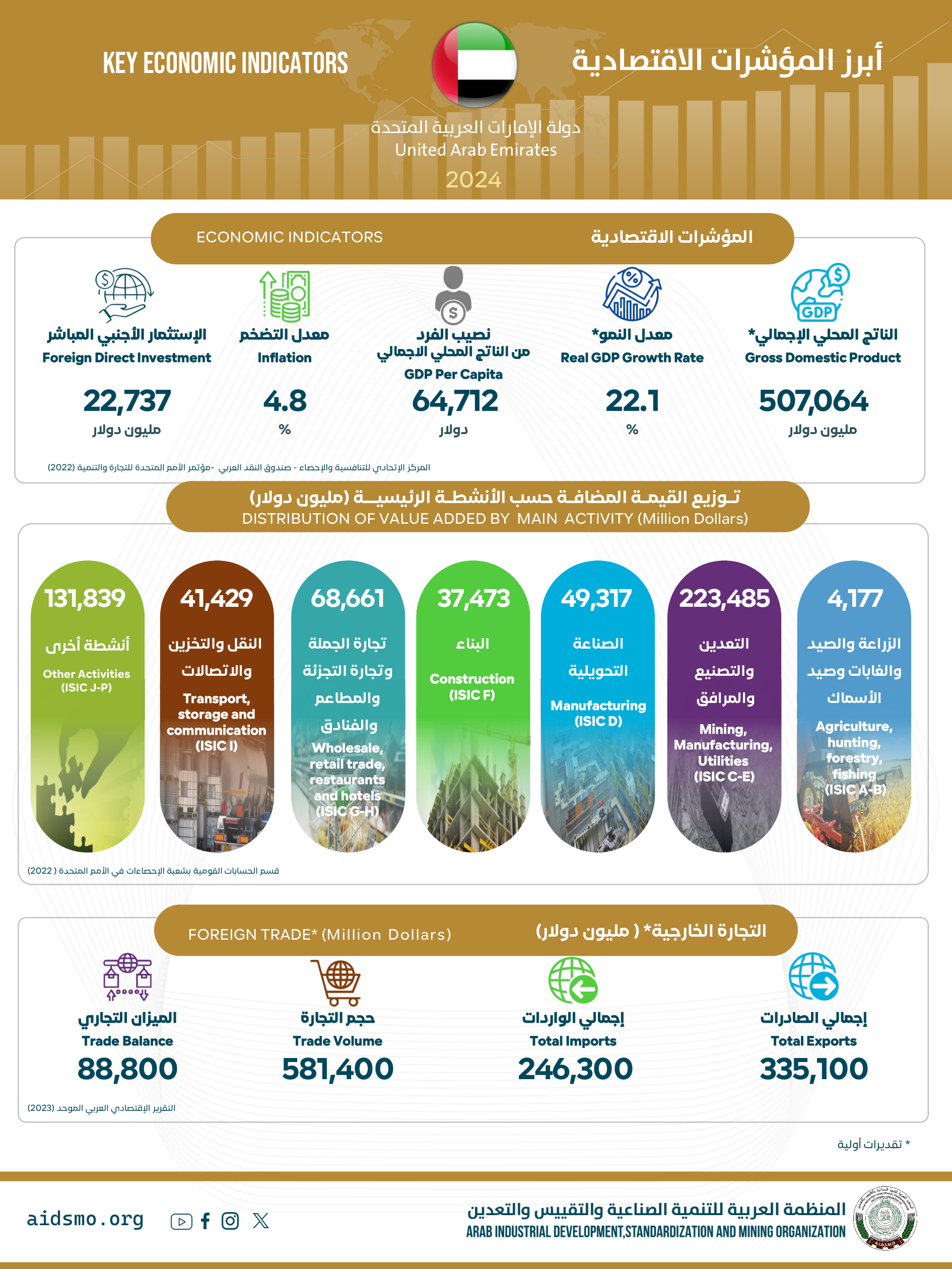 دولة الإمارات العربية المتحدة - 2024