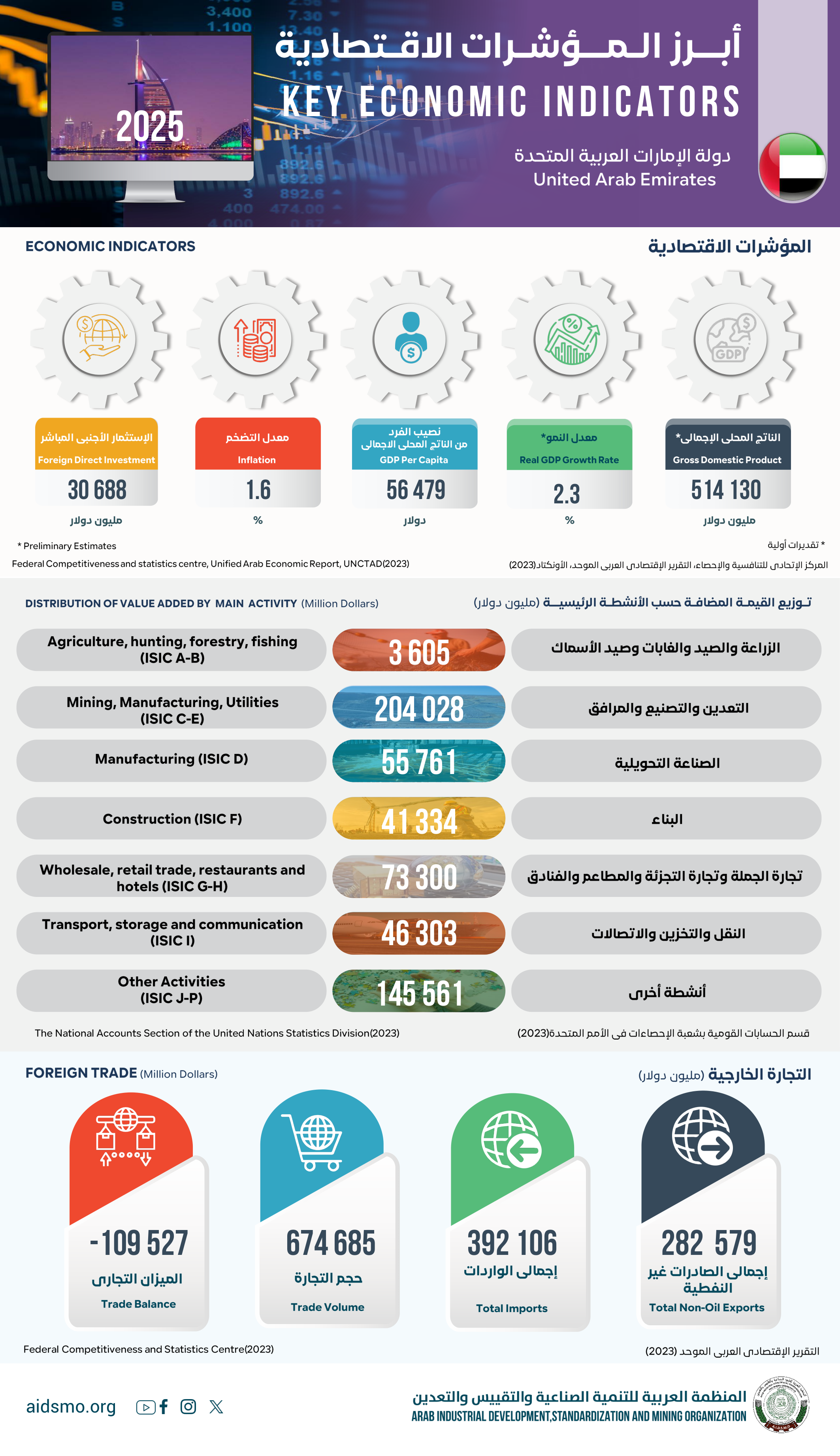 دولة الإمارات العربية المتحدة - 2025