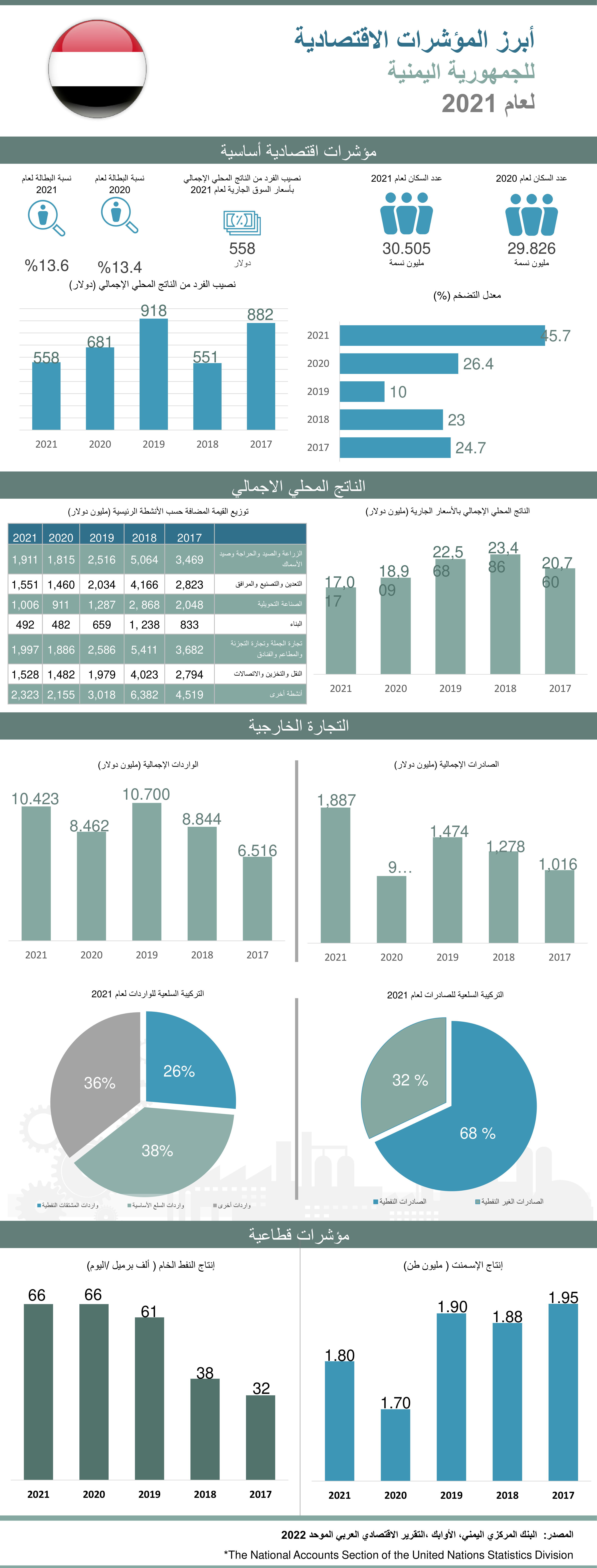 الجمهورية اليمنية - 2021